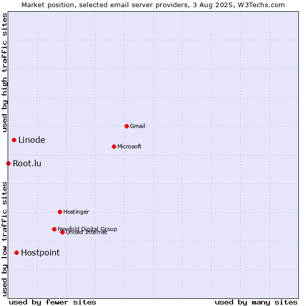 Market position of Hostpoint vs. Linode vs. Root.lu