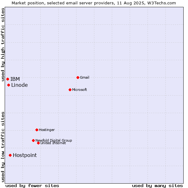 Market position of Hostpoint vs. Linode vs. IBM