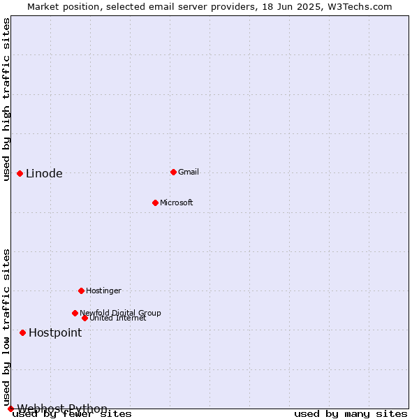 Market position of Hostpoint vs. Linode vs. Webhost Python