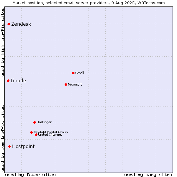 Market position of Hostpoint vs. Zendesk vs. Linode