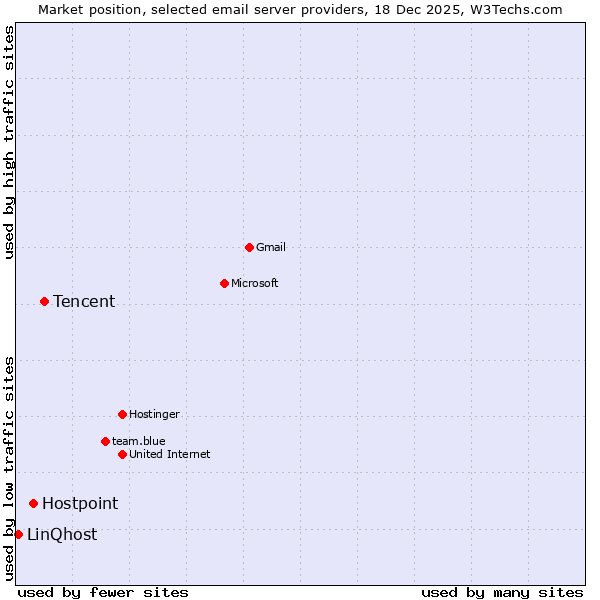Market position of Tencent vs. Hostpoint vs. LinQhost