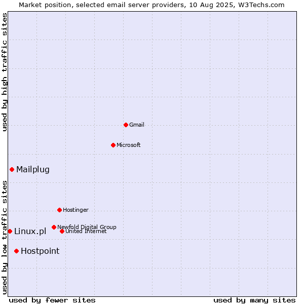 Market position of Hostpoint vs. Mailplug vs. Linux.pl
