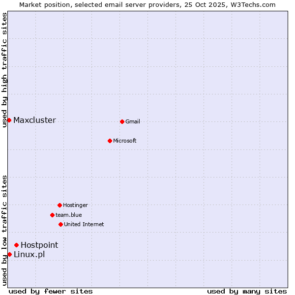 Market position of Hostpoint vs. Linux.pl vs. Maxcluster