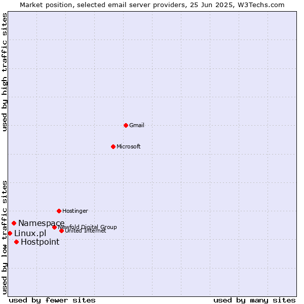 Market position of Hostpoint vs. Namespace vs. Linux.pl