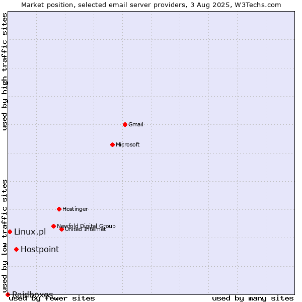 Market position of Hostpoint vs. Linux.pl vs. Raidboxes