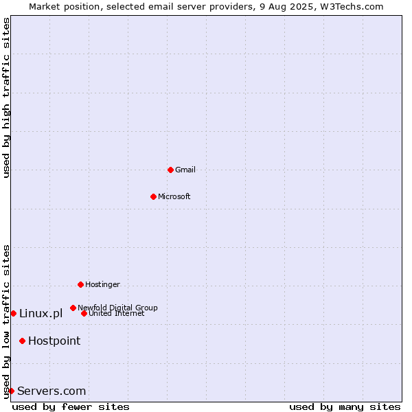 Market position of Hostpoint vs. Linux.pl vs. Servers.com
