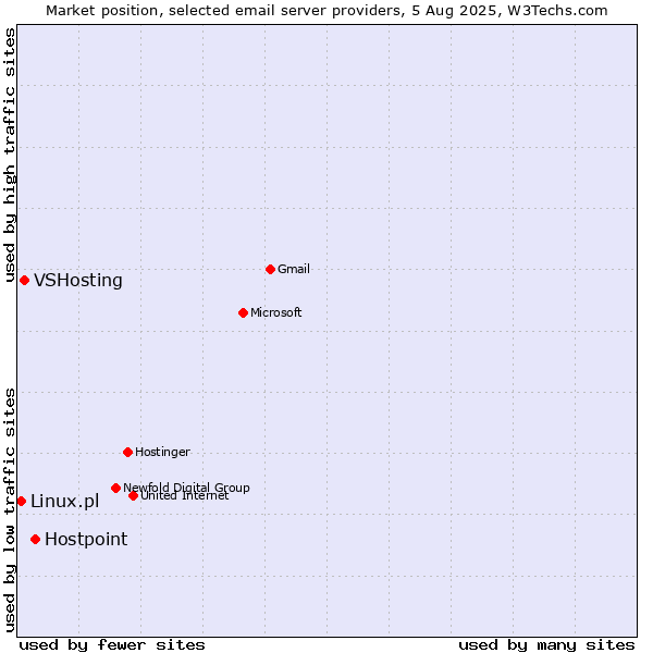 Market position of Hostpoint vs. VSHosting vs. Linux.pl