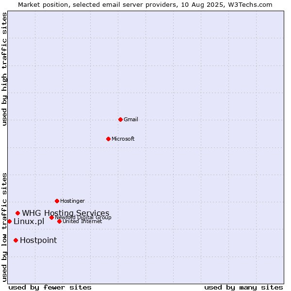 Market position of Hostpoint vs. WHG Hosting Services vs. Linux.pl