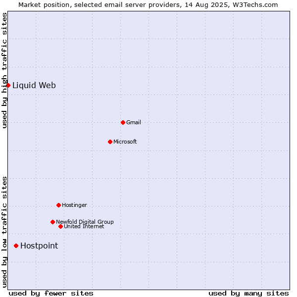 Market position of Hostpoint vs. Liquid Web