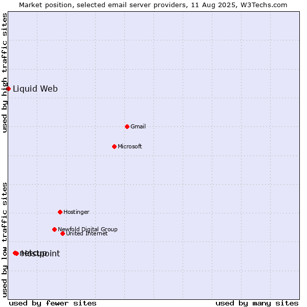 Market position of Hostpoint vs. netcup vs. Liquid Web