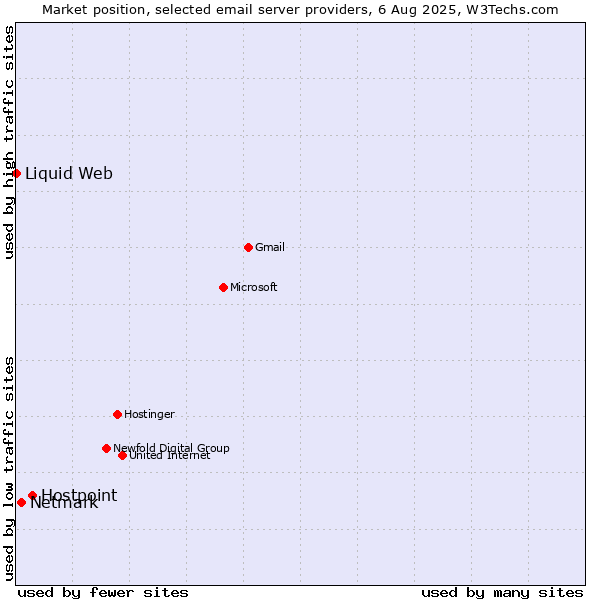 Market position of Hostpoint vs. Netmark vs. Liquid Web