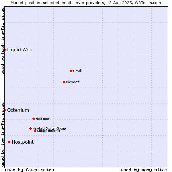 Market position of Hostpoint vs. Liquid Web vs. Octenium