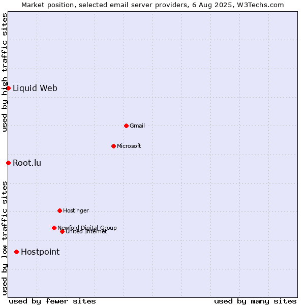 Market position of Hostpoint vs. Root.lu vs. Liquid Web