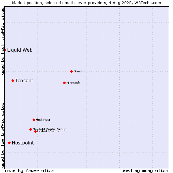 Market position of Tencent vs. Hostpoint vs. Liquid Web