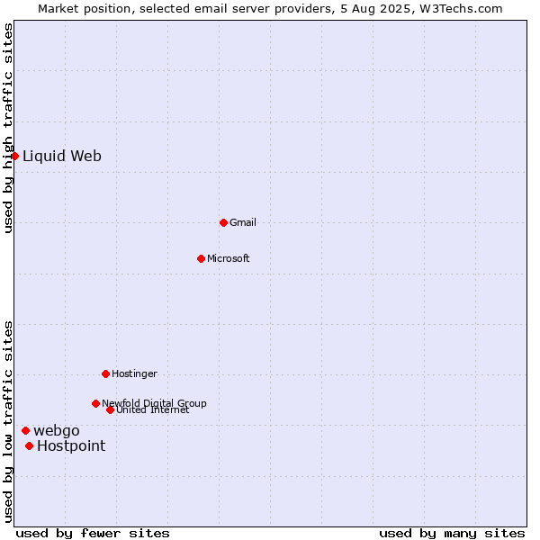 Market position of Hostpoint vs. webgo vs. Liquid Web