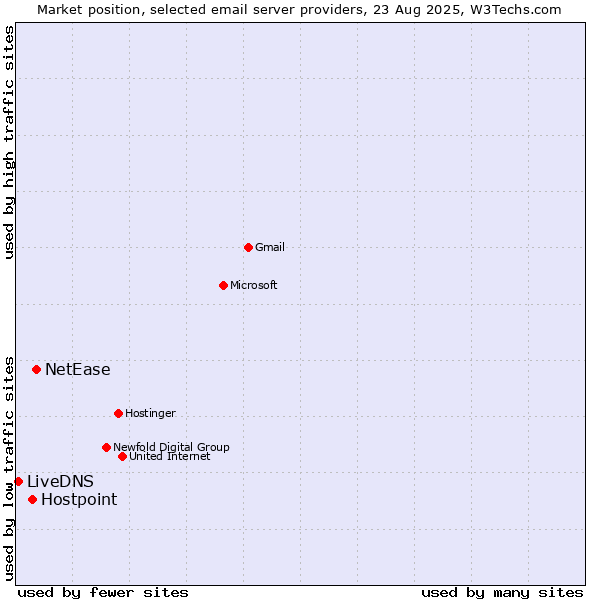 Market position of NetEase vs. Hostpoint vs. LiveDNS