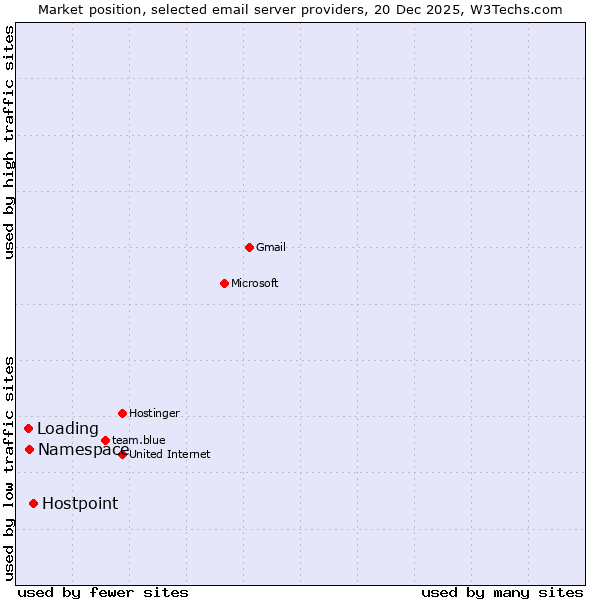 Market position of Hostpoint vs. Namespace vs. Loading