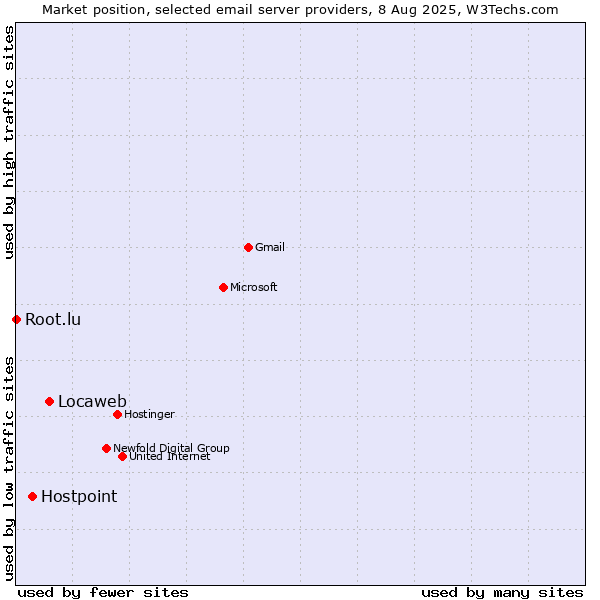 Market position of Locaweb vs. Hostpoint vs. Root.lu