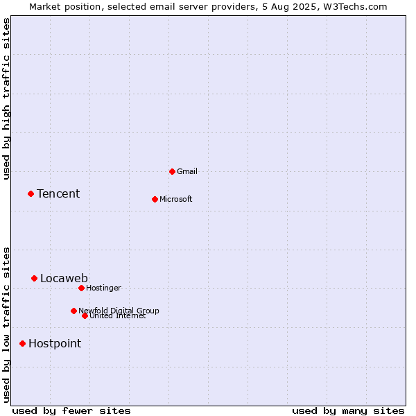 Market position of Locaweb vs. Tencent vs. Hostpoint