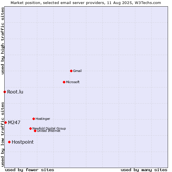 Market position of Hostpoint vs. M247 vs. Root.lu