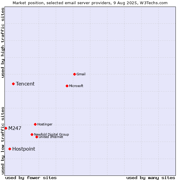 Market position of Tencent vs. Hostpoint vs. M247