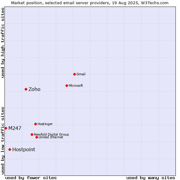 Market position of Zoho vs. Hostpoint vs. M247