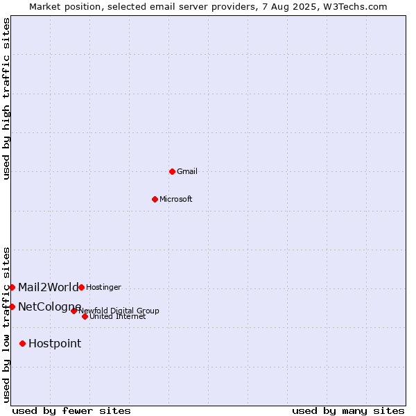 Market position of Hostpoint vs. Mail2World vs. NetCologne