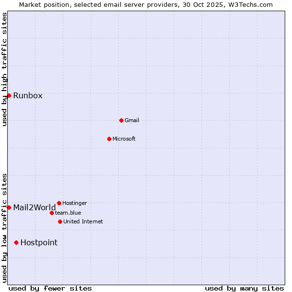 Market position of Hostpoint vs. Runbox vs. Mail2World