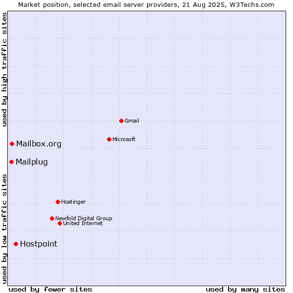 Market position of Hostpoint vs. Mailbox.org vs. Mailplug