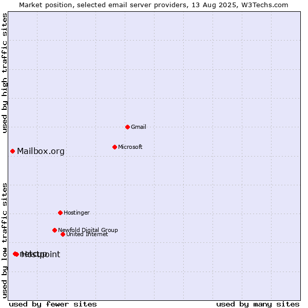 Market position of Hostpoint vs. netcup vs. Mailbox.org