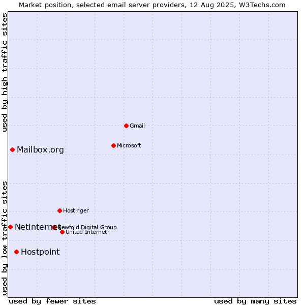 Market position of Hostpoint vs. Mailbox.org vs. Netinternet