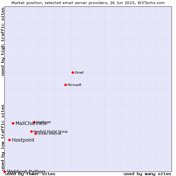 Market position of MailChannels vs. Hostpoint vs. Webhost Python
