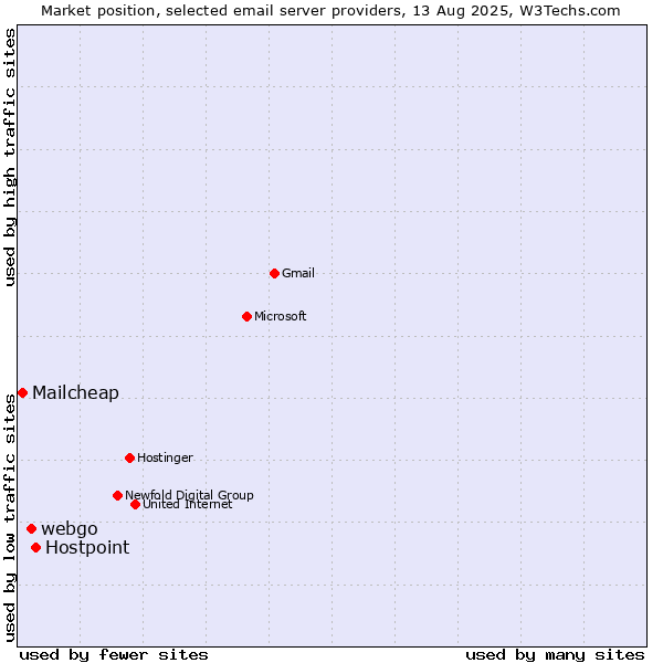 Market position of Hostpoint vs. webgo vs. Mailcheap