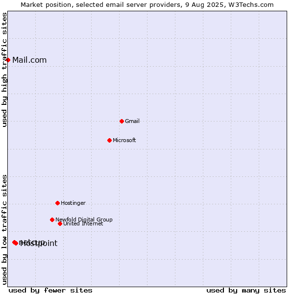 Market position of Hostpoint vs. netcup vs. Mail.com