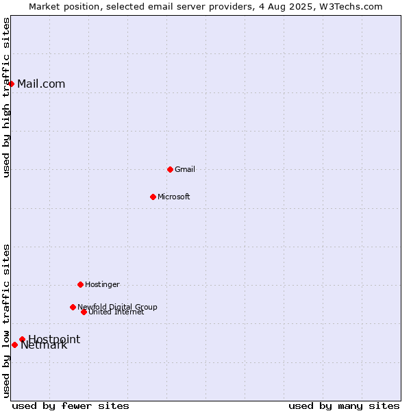 Market position of Hostpoint vs. Netmark vs. Mail.com
