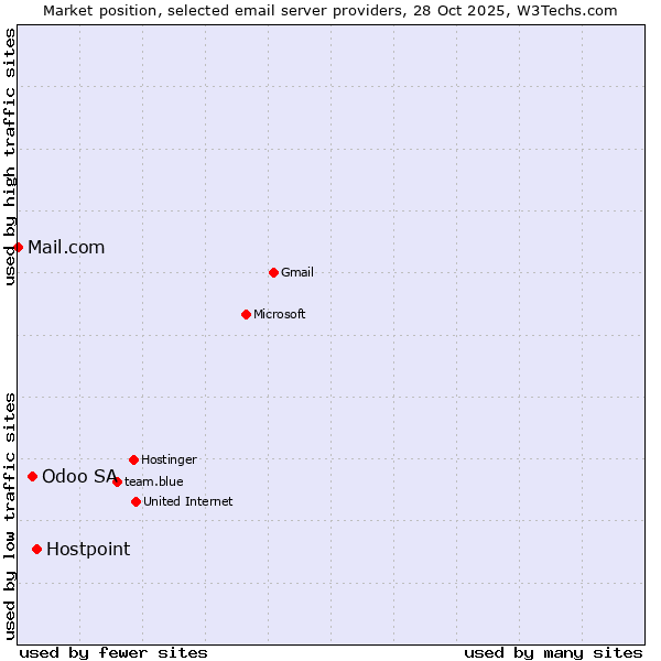 Market position of Hostpoint vs. Odoo SA vs. Mail.com