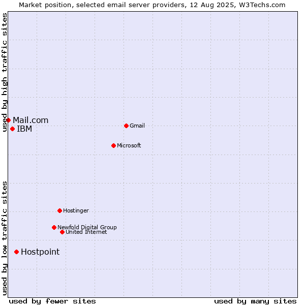 Market position of Hostpoint vs. IBM vs. Mail.com