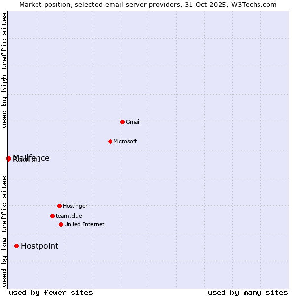 Market position of Hostpoint vs. Mailfence vs. Root.lu