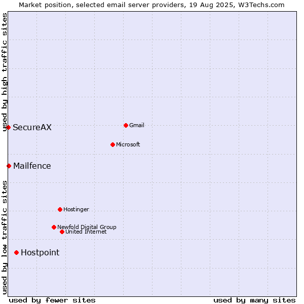 Market position of Hostpoint vs. Mailfence vs. SecureAX