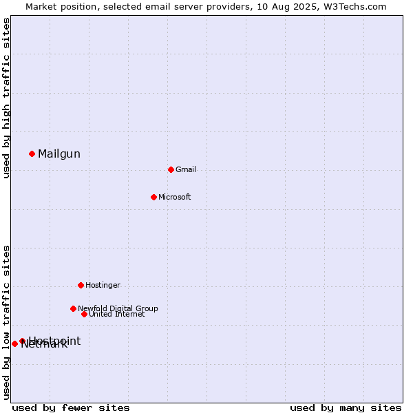 Market position of Mailgun vs. Hostpoint vs. Netmark