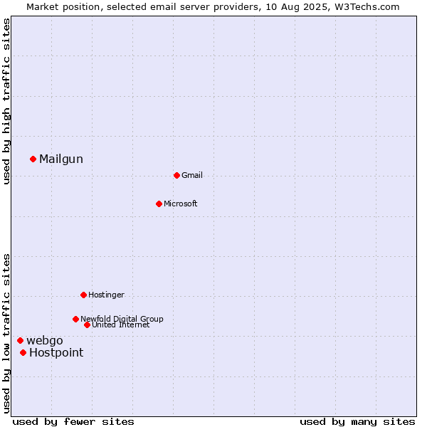 Market position of Mailgun vs. Hostpoint vs. webgo