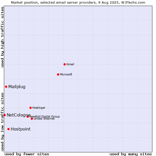 Market position of Hostpoint vs. Mailplug vs. NetCologne