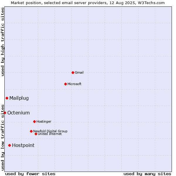 Market position of Hostpoint vs. Mailplug vs. Octenium