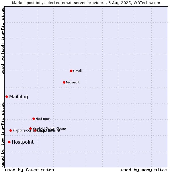 Market position of Open-Xchange vs. Hostpoint vs. Mailplug