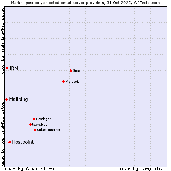 Market position of Hostpoint vs. IBM vs. Mailplug