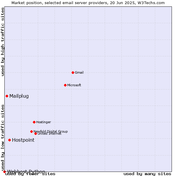 Market position of Hostpoint vs. Mailplug vs. Webhost Python