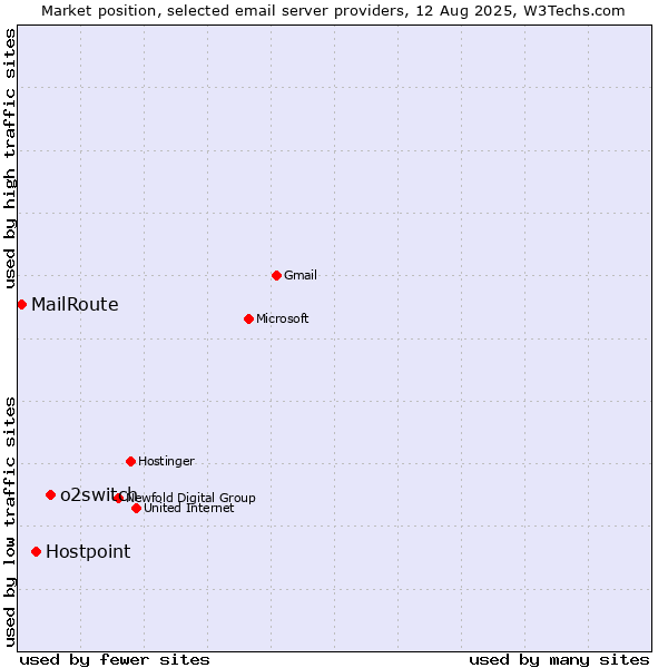 Market position of o2switch vs. Hostpoint vs. MailRoute