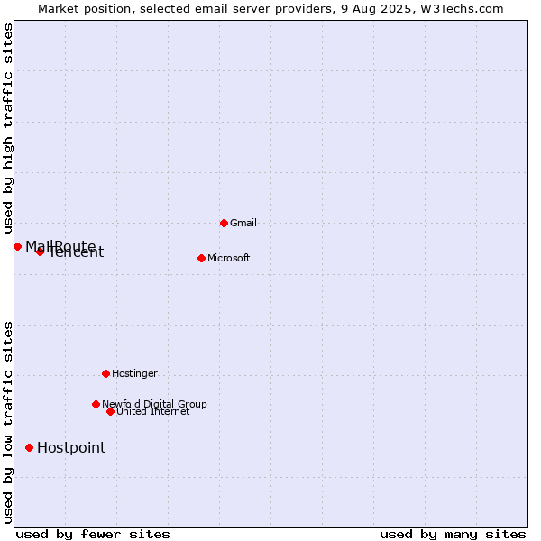 Market position of Tencent vs. Hostpoint vs. MailRoute