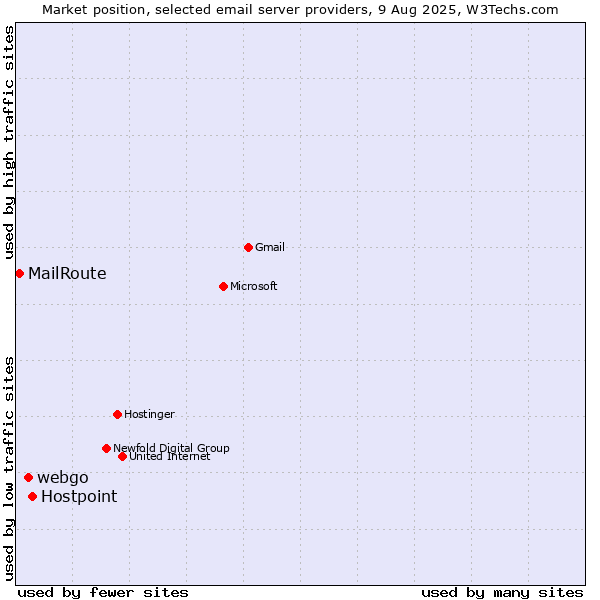 Market position of Hostpoint vs. webgo vs. MailRoute