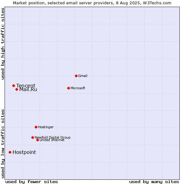 Market position of Mail.Ru vs. Tencent vs. Hostpoint
